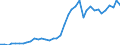 Flow: Exports / Measure: Values / Partner Country: World / Reporting Country: Germany