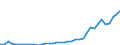 Flow: Exports / Measure: Values / Partner Country: World / Reporting Country: Italy incl. San Marino & Vatican