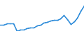 Flow: Exports / Measure: Values / Partner Country: World / Reporting Country: Korea, Rep. of