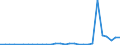 Flow: Exports / Measure: Values / Partner Country: World / Reporting Country: Lithuania