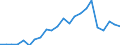 Flow: Exports / Measure: Values / Partner Country: World / Reporting Country: Luxembourg