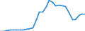 Flow: Exports / Measure: Values / Partner Country: World / Reporting Country: Slovenia