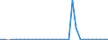 Flow: Exports / Measure: Values / Partner Country: Canada / Reporting Country: Belgium