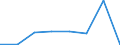 Flow: Exports / Measure: Values / Partner Country: Sri Lanka / Reporting Country: EU 28-Extra EU