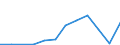 Flow: Exports / Measure: Values / Partner Country: Sri Lanka / Reporting Country: Poland