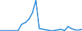 Flow: Exports / Measure: Values / Partner Country: World / Reporting Country: Estonia