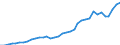 Flow: Exports / Measure: Values / Partner Country: World / Reporting Country: France incl. Monaco & overseas