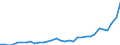 Flow: Exports / Measure: Values / Partner Country: World / Reporting Country: Hungary