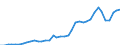 Flow: Exports / Measure: Values / Partner Country: World / Reporting Country: Italy incl. San Marino & Vatican