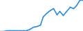 Flow: Exports / Measure: Values / Partner Country: World / Reporting Country: Korea, Rep. of