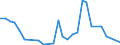 Flow: Exports / Measure: Values / Partner Country: World / Reporting Country: Latvia