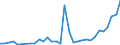 Flow: Exports / Measure: Values / Partner Country: World / Reporting Country: Poland