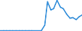 Flow: Exports / Measure: Values / Partner Country: World / Reporting Country: Slovenia