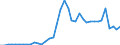 Flow: Exports / Measure: Values / Partner Country: World / Reporting Country: Spain