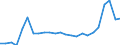 Flow: Exports / Measure: Values / Partner Country: Belgium, Luxembourg / Reporting Country: United Kingdom