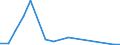 Flow: Exports / Measure: Values / Partner Country: Canada / Reporting Country: Hungary