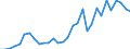 Flow: Exports / Measure: Values / Partner Country: World / Reporting Country: Czech Rep.