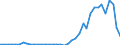 Flow: Exports / Measure: Values / Partner Country: World / Reporting Country: Denmark