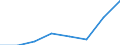 Flow: Exports / Measure: Values / Partner Country: World / Reporting Country: EU 28-Extra EU