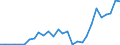 Flow: Exports / Measure: Values / Partner Country: World / Reporting Country: Estonia