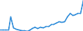 Flow: Exports / Measure: Values / Partner Country: World / Reporting Country: France incl. Monaco & overseas