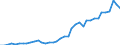 Flow: Exports / Measure: Values / Partner Country: World / Reporting Country: Germany