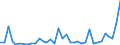 Flow: Exports / Measure: Values / Partner Country: World / Reporting Country: Greece