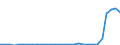 Flow: Exports / Measure: Values / Partner Country: World / Reporting Country: Lithuania