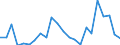 Flow: Exports / Measure: Values / Partner Country: World / Reporting Country: Luxembourg