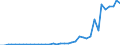 Flow: Exports / Measure: Values / Partner Country: World / Reporting Country: Portugal