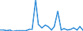 Flow: Exports / Measure: Values / Partner Country: World / Reporting Country: Slovenia