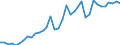 Flow: Exports / Measure: Values / Partner Country: World / Reporting Country: Sweden