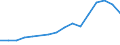 Flow: Exports / Measure: Values / Partner Country: Belgium, Luxembourg / Reporting Country: Belgium