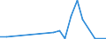 Flow: Exports / Measure: Values / Partner Country: Belgium, Luxembourg / Reporting Country: Spain