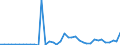 Flow: Exports / Measure: Values / Partner Country: Canada / Reporting Country: United Kingdom