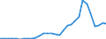 Flow: Exports / Measure: Values / Partner Country: World / Reporting Country: Belgium