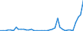 Flow: Exports / Measure: Values / Partner Country: World / Reporting Country: Denmark