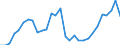 Handelsstrom: Exporte / Maßeinheit: Werte / Partnerland: World / Meldeland: Finland