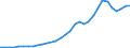 Flow: Exports / Measure: Values / Partner Country: World / Reporting Country: Hungary