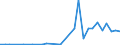 Flow: Exports / Measure: Values / Partner Country: World / Reporting Country: Latvia