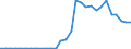 Handelsstrom: Exporte / Maßeinheit: Werte / Partnerland: World / Meldeland: Lithuania