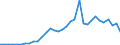 Handelsstrom: Exporte / Maßeinheit: Werte / Partnerland: World / Meldeland: Mexico