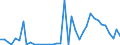 Flow: Exports / Measure: Values / Partner Country: World / Reporting Country: Portugal