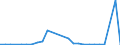 Flow: Exports / Measure: Values / Partner Country: World / Reporting Country: Slovakia