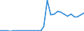 Handelsstrom: Exporte / Maßeinheit: Werte / Partnerland: World / Meldeland: Slovenia