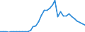 Handelsstrom: Exporte / Maßeinheit: Werte / Partnerland: World / Meldeland: Sweden