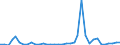 Flow: Exports / Measure: Values / Partner Country: World / Reporting Country: Australia