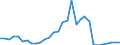 Flow: Exports / Measure: Values / Partner Country: World / Reporting Country: Czech Rep.