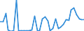 Flow: Exports / Measure: Values / Partner Country: World / Reporting Country: Denmark
