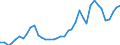 Flow: Exports / Measure: Values / Partner Country: World / Reporting Country: Germany